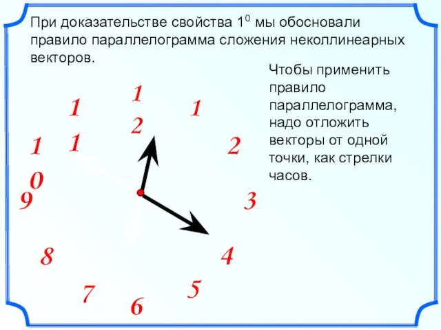 При доказательстве свойства 10 мы обосновали правило параллелограмма сложения неколлинеарных векторов. Чтобы