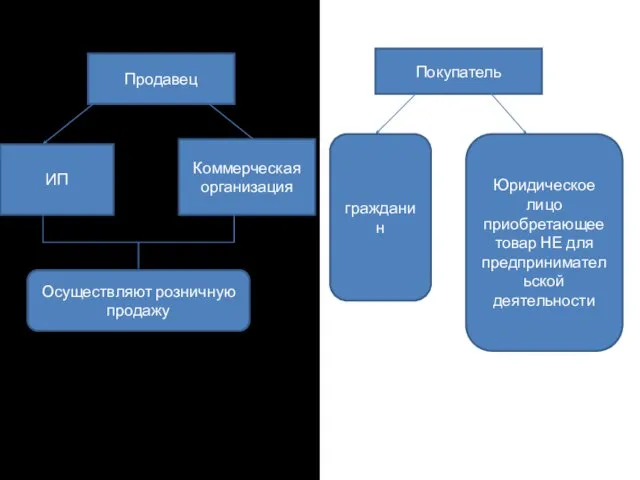 Продавец ИП Коммерческая организация Осуществляют розничную продажу Покупатель гражданин Юридическое лицо приобретающее