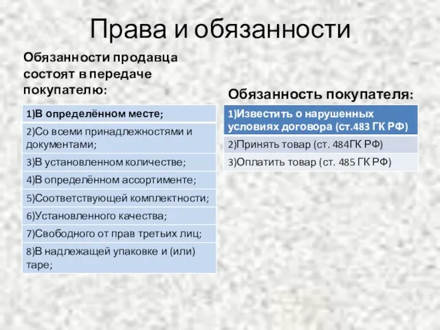 Права и обязанности Обязанности продавца состоят в передаче покупателю: Обязанность покупателя: