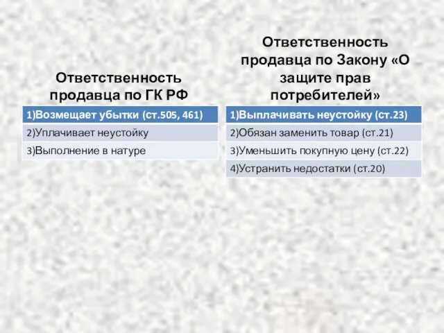 Ответственность продавца по ГК РФ Ответственность продавца по Закону «О защите прав потребителей»