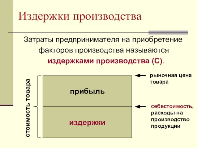 Издержки производства Затраты предпринимателя на приобретение факторов производства называются издержками производства (С).