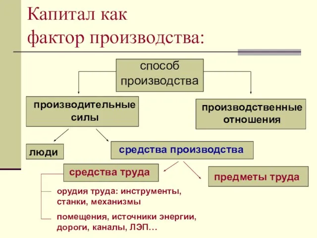 Капитал как фактор производства: способ производства производительные силы производственные отношения люди средства