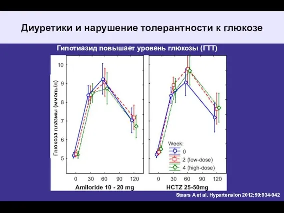 Диуретики и нарушение толерантности к глюкозе Stears A et al. Hypertension 2012;59:934-942