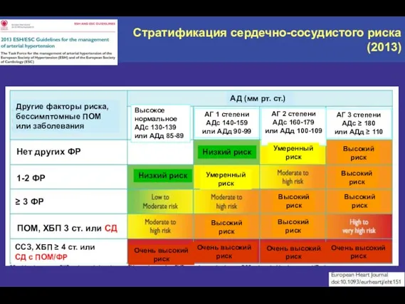 Стратификация сердечно-сосудистого риска (2013) Другие факторы риска, бессимптомные ПОМ или заболевания Нет