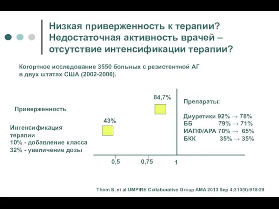 Низкая приверженность к терапии? Недостаточная активность врачей – отсутствие интенсификации терапии? Когортное