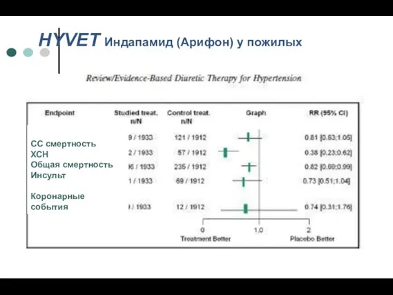 HYVET Индапамид (Арифон) у пожилых CC смертность ХСН Общая смертность Инсульт Коронарные