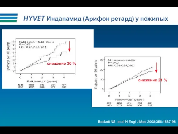 HYVET Индапамид (Арифон ретард) у пожилых снижение 21 % снижение 30 %