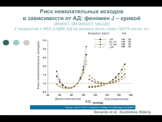 Denardo et al. .Guidelines Elderly АД Диастолическое Систолическое Возраст (лет) АД Риск