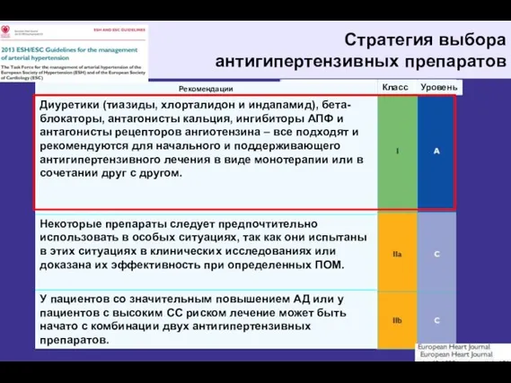 Стратегия выбора антигипертензивных препаратов Класс Уровень