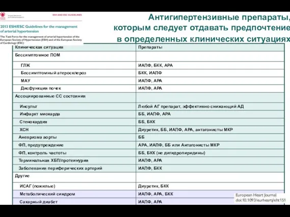 Антигипертензивные препараты, которым следует отдавать предпочтение в определенных клинических ситуациях