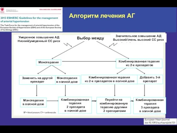 Алгоритм лечения АГ Выбор между Значительное повышение АД Высокий/очень высокий СС риск