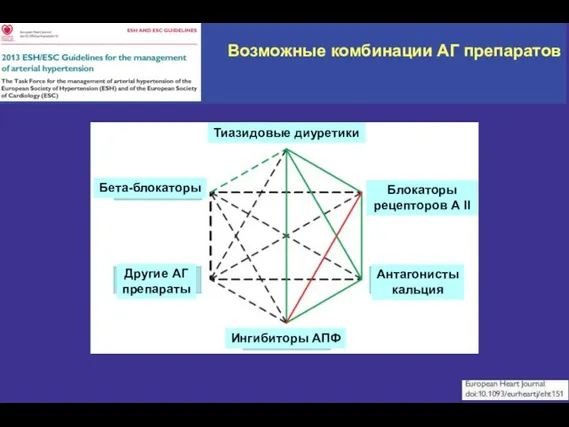 Возможные комбинации АГ препаратов Тиазидовые диуретики Бета-блокаторы Ингибиторы АПФ Блокаторы рецепторов А