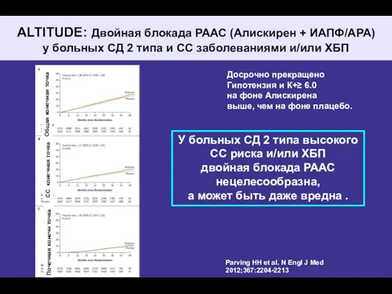 ALTITUDE: Двойная блокада РААС (Алискирен + ИАПФ/АРА) у больных СД 2 типа