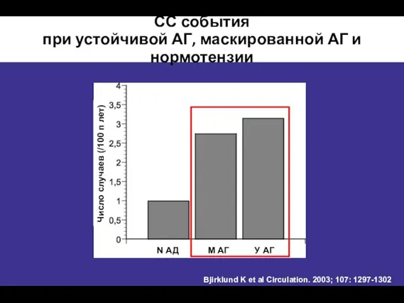 Bjirklund K et al Circulation. 2003; 107: 1297-1302 СС события при устойчивой