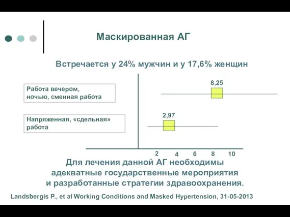 Встречается у 24% мужчин и у 17,6% женщин Landsbergis P., et al