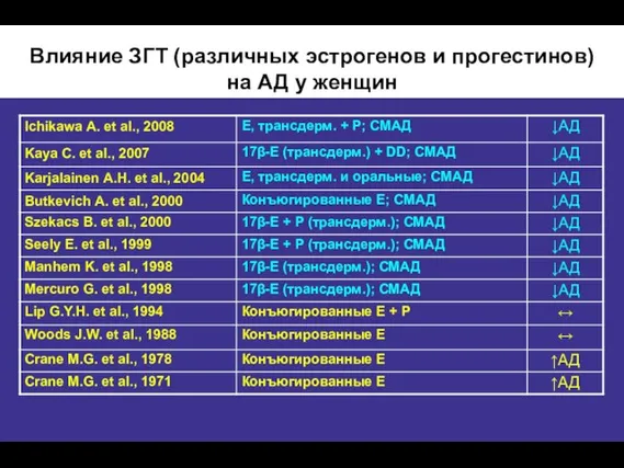 Влияние ЗГТ (различных эстрогенов и прогестинов) на АД у женщин