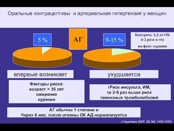 Оральные контрацептивы и артериальная гипертензия у женщин 5 % 9-15 % впервые