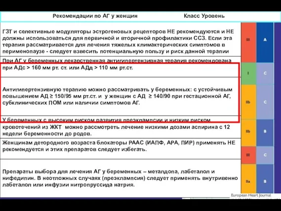 Рекомендации по АГ у женщин Класс Уровень Рекомендации по АГ у женщин Класс Уровень