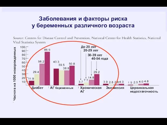 Патология беременных и факторы риска у беременных различного возраста Заболевания и факторы