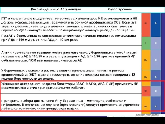 Рекомендации по АГ у женщин Класс Уровень Рекомендации по АГ у женщин Класс Уровень