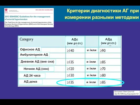 Критерии диагностики АГ при измерении разными методами АДс (мм рт.ст.) АДд (мм