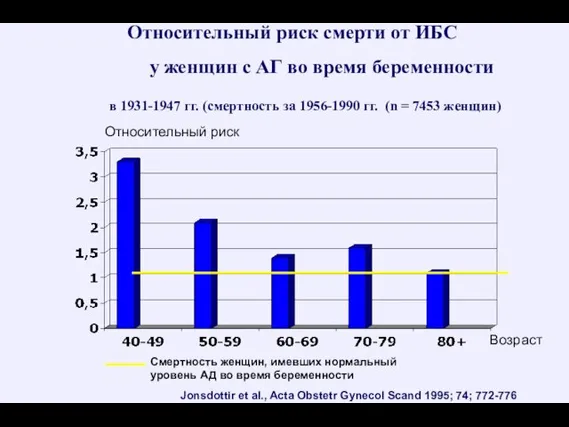 Относительный риск смерти от ИБС у женщин с АГ во время беременности