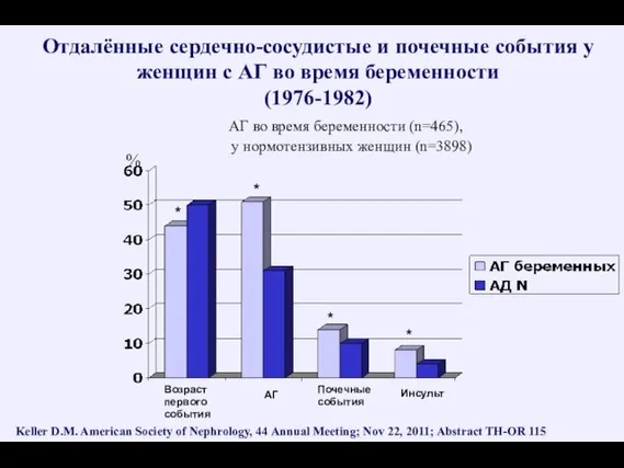 Отдалённые сердечно-сосудистые и почечные события у женщин с АГ во время беременности