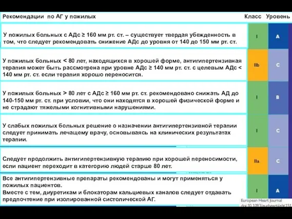 Рекомендации по АГ у пожилых Класс Уровень У пожилых больных с АДс