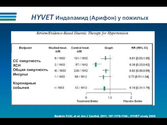 HYVET Индапамид (Арифон) у пожилых CC смертность ХСН Общая смертность Инсульт Коронарные