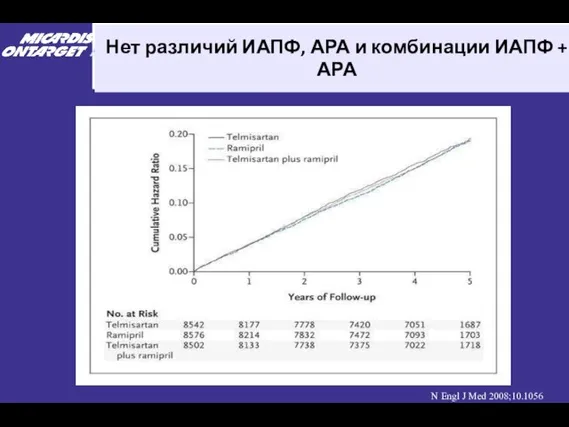 Нет различий ИАПФ, АРА и комбинации ИАПФ + АРА N Engl J