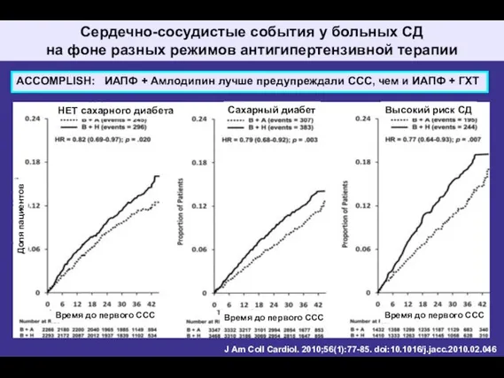 J Am Coll Cardiol. 2010;56(1):77-85. doi:10.1016/j.jacc.2010.02.046 Сердечно-сосудистые события у больных СД на