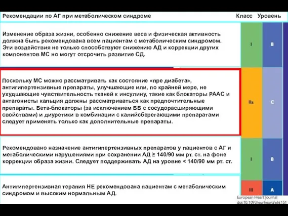 Рекомендации по АГ при метаболическом синдроме Класс Уровень Изменение образа жизни, особенно