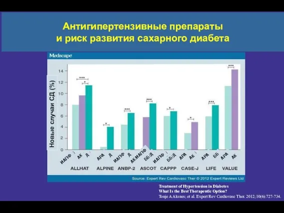 Treatment of Hypertension in Diabetes What Is the Best Therapeutic Option? Tonje