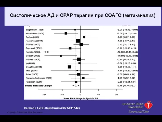 Figure 2. Mean net change in systolic BP and corresponding 95% CIs