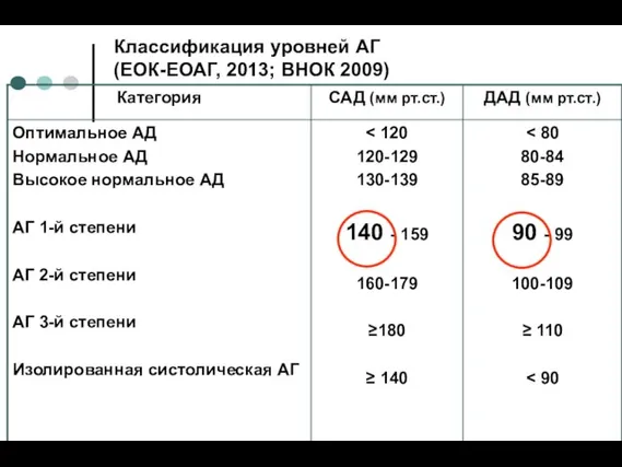 Классификация уровней АГ (ЕОК-ЕОАГ, 2013; ВНОК 2009)