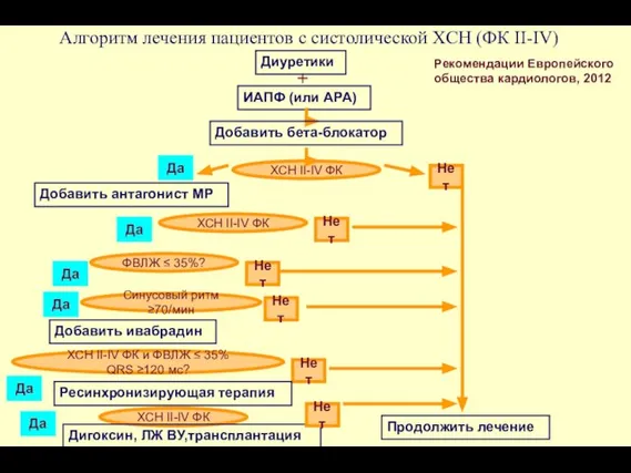 Алгоритм лечения пациентов с систолической ХСН (ФК II-IV) Диуретики + ИАПФ (или