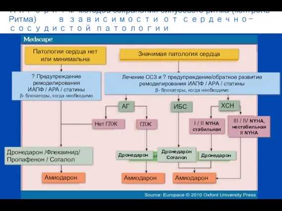 Алгоритм методов сохранения синусового ритма (контроль Ритма) в зависимости от сердечно-сосудистой патологии