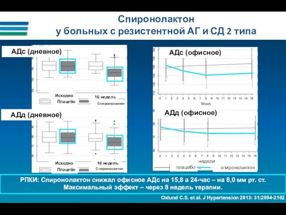 Спиронолактон у больных с резистентной АГ и СД 2 типа АДс (дневное)