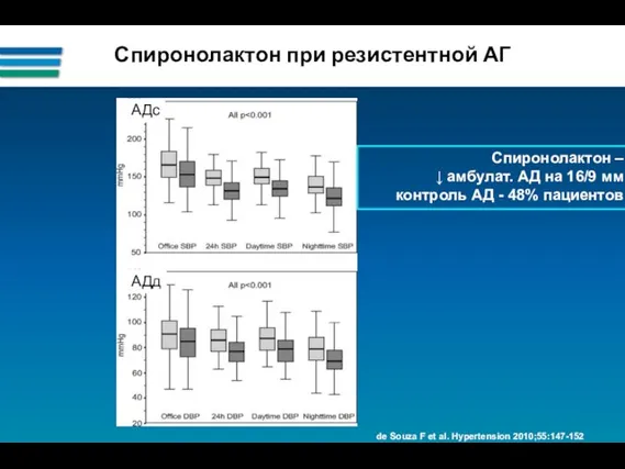 de Souza F et al. Hypertension 2010;55:147-152 Спиронолактон при резистентной АГ АДс