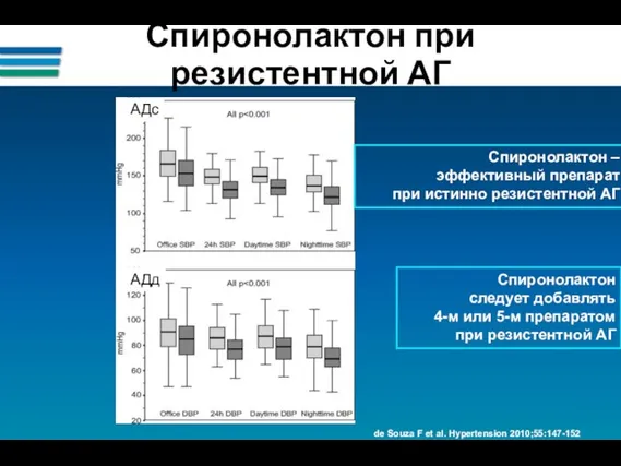 de Souza F et al. Hypertension 2010;55:147-152 Спиронолактон при резистентной АГ АДс