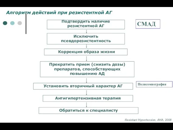 Алгоритм действий при резистентной АГ Подтвердить наличие резистентной АГ Исключить псевдорезистентность Коррекция