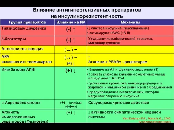 Влияние антигипертензивных препаратов на инсулинорезистентность Van Zwieten P.A., Mancia G., 2005 (модифицированная)