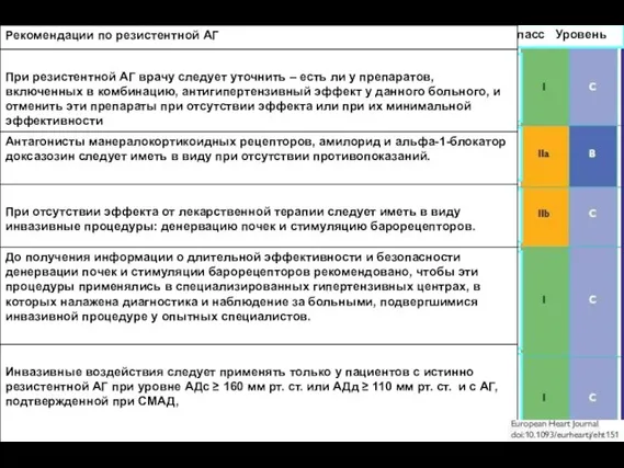 Рекомендации по резистентной АГ Класс Уровень При резистентной АГ врачу следует уточнить