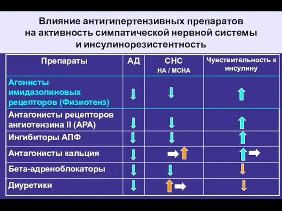 Влияние антигипертензивных препаратов на активность симпатической нервной системы и инсулинорезистентность