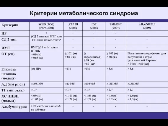 Критерии метаболического синдрома