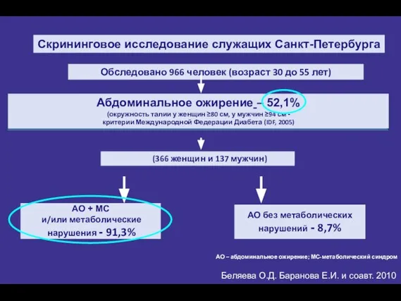 АО – абдоминальное ожирение; МС-метаболический синдром Беляева О.Д. Баранова Е.И. и соавт.