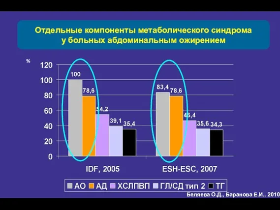 Отдельные компоненты метаболического синдрома у больных абдоминальным ожирением Беляева О.Д., Баранова Е.И.. 2010