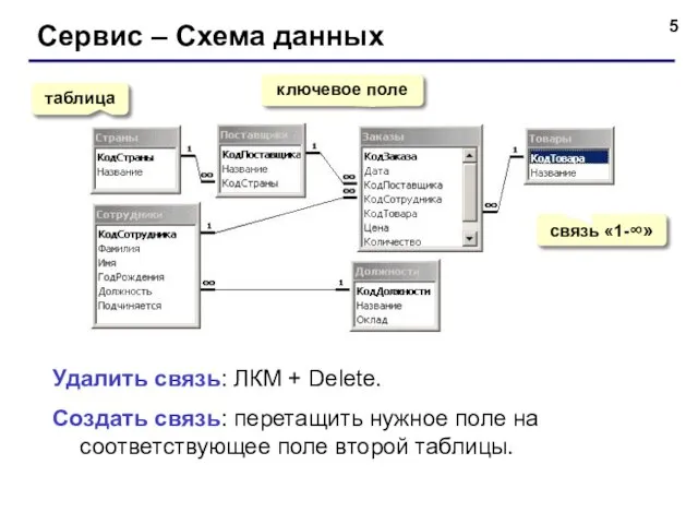 Сервис – Схема данных таблица ключевое поле связь «1-∞» Удалить связь: ЛКМ