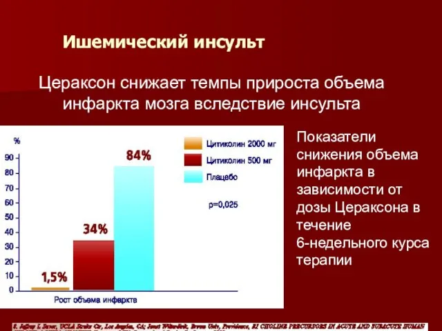 Ишемический инсульт Цераксон снижает темпы прироста объема инфаркта мозга вследствие инсульта Показатели