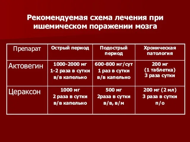 Рекомендуемая схема лечения при ишемическом поражении мозга